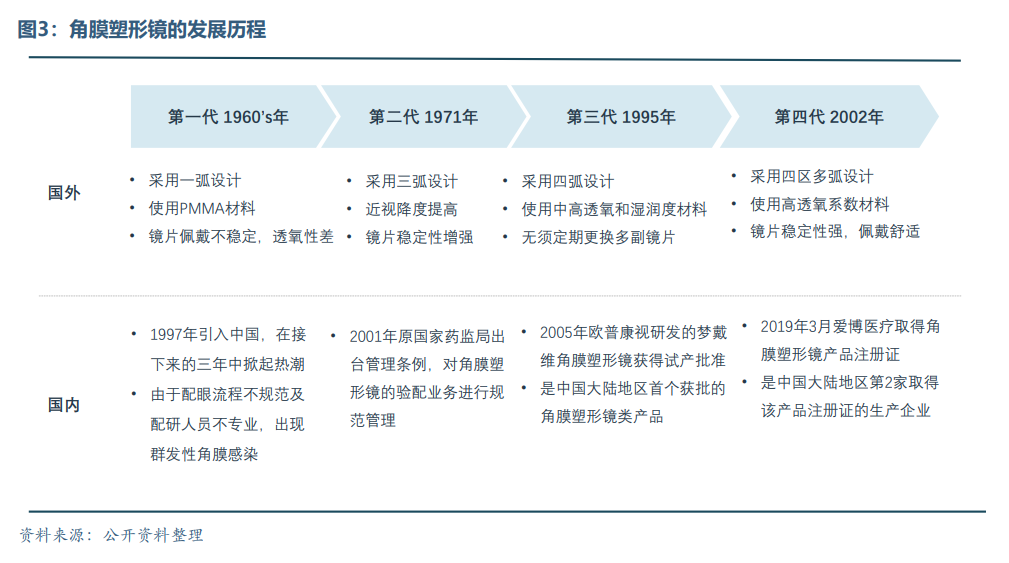 眼科醫(yī)療器械行業(yè)發(fā)展概況和未來市場需求分析(圖4)