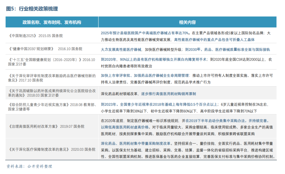 眼科醫(yī)療器械行業(yè)發(fā)展概況和未來市場需求分析(圖6)