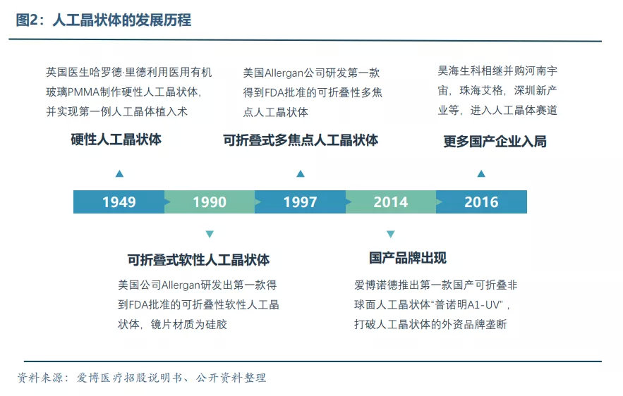 眼科醫(yī)療器械行業(yè)發(fā)展概況和未來市場需求分析(圖3)