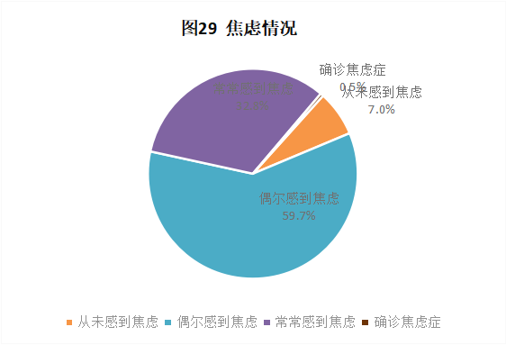 CRA/CRC執(zhí)業(yè)現(xiàn)狀與態(tài)度調(diào)查報(bào)告(圖30)