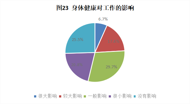 CRA/CRC執(zhí)業(yè)現(xiàn)狀與態(tài)度調(diào)查報(bào)告(圖24)