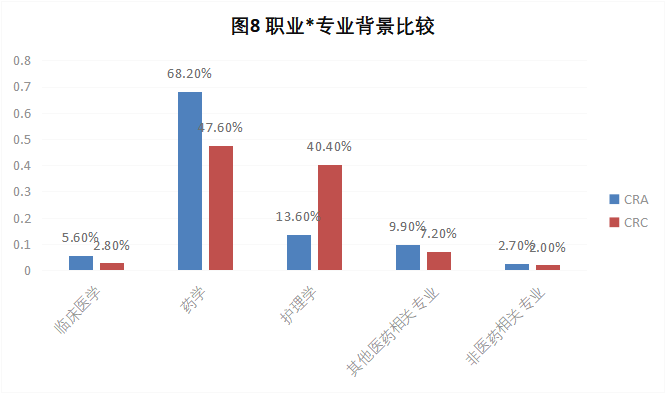 CRA/CRC執(zhí)業(yè)現(xiàn)狀與態(tài)度調(diào)查報(bào)告(圖9)