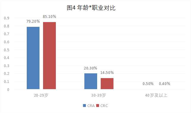 CRA/CRC執(zhí)業(yè)現(xiàn)狀與態(tài)度調(diào)查報(bào)告(圖5)