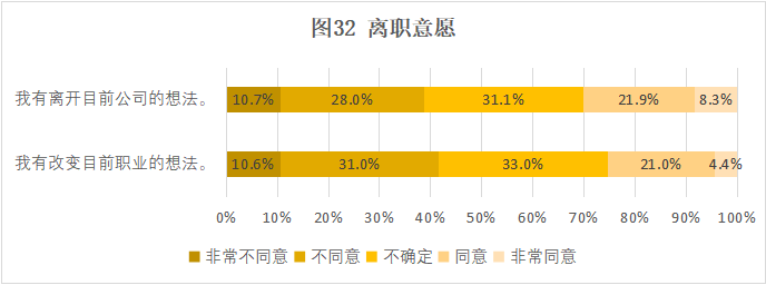 CRA/CRC執(zhí)業(yè)現(xiàn)狀與態(tài)度調(diào)查報(bào)告(圖33)