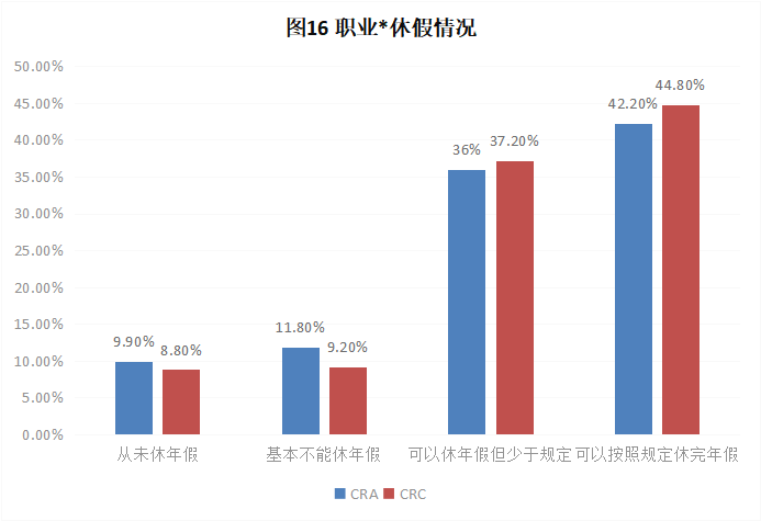 CRA/CRC執(zhí)業(yè)現(xiàn)狀與態(tài)度調(diào)查報(bào)告(圖17)