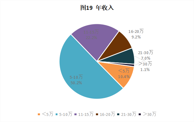 CRA/CRC執(zhí)業(yè)現(xiàn)狀與態(tài)度調(diào)查報(bào)告(圖20)