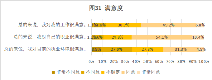 CRA/CRC執(zhí)業(yè)現(xiàn)狀與態(tài)度調(diào)查報(bào)告(圖32)