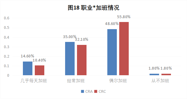 CRA/CRC執(zhí)業(yè)現(xiàn)狀與態(tài)度調(diào)查報(bào)告(圖19)