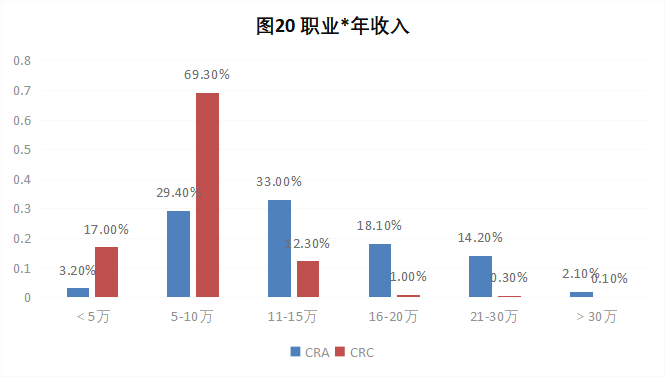 CRA/CRC執(zhí)業(yè)現(xiàn)狀與態(tài)度調(diào)查報(bào)告(圖21)