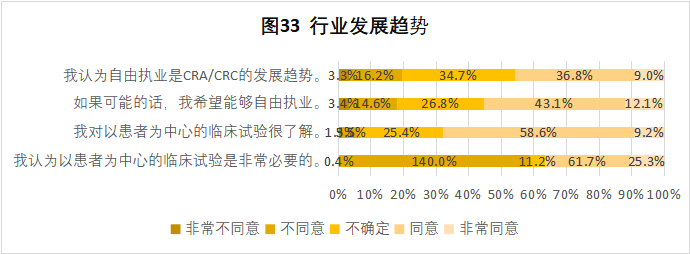 CRA/CRC執(zhí)業(yè)現(xiàn)狀與態(tài)度調(diào)查報(bào)告(圖34)