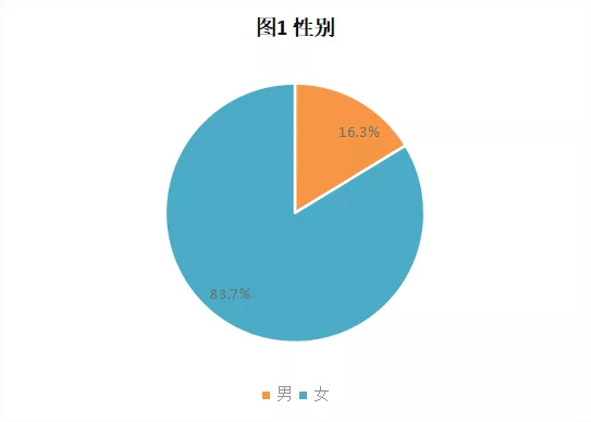 CRA/CRC執(zhí)業(yè)現(xiàn)狀與態(tài)度調(diào)查報(bào)告(圖2)