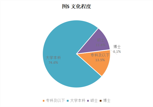 CRA/CRC執(zhí)業(yè)現(xiàn)狀與態(tài)度調(diào)查報(bào)告(圖6)