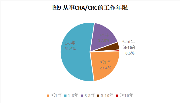 CRA/CRC執(zhí)業(yè)現(xiàn)狀與態(tài)度調(diào)查報(bào)告(圖10)