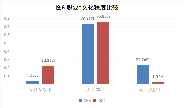 CRA/CRC執(zhí)業(yè)現(xiàn)狀與態(tài)度調(diào)查報(bào)告(圖7)