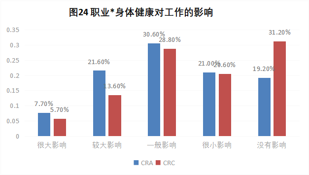 CRA/CRC執(zhí)業(yè)現(xiàn)狀與態(tài)度調(diào)查報(bào)告(圖25)