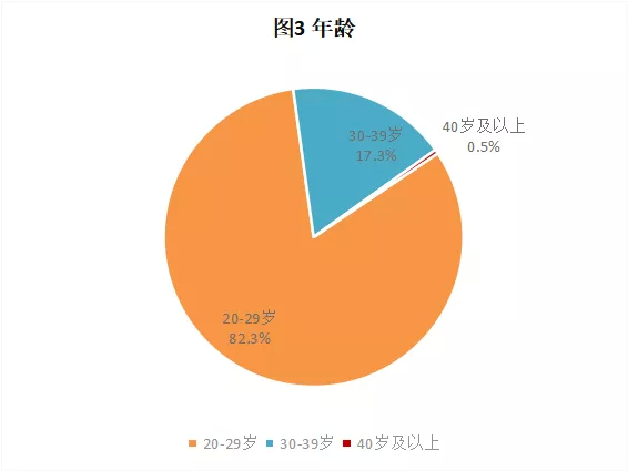 CRA/CRC執(zhí)業(yè)現(xiàn)狀與態(tài)度調(diào)查報(bào)告(圖4)