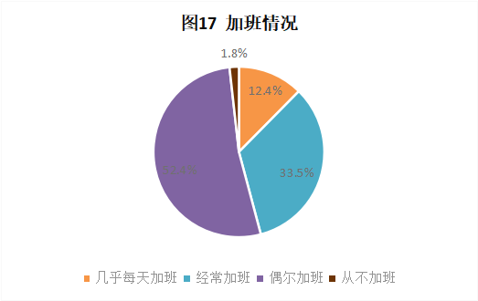 CRA/CRC執(zhí)業(yè)現(xiàn)狀與態(tài)度調(diào)查報(bào)告(圖18)