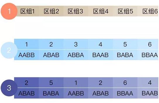 區(qū)組隨機化的定義和優(yōu)缺點(圖2)