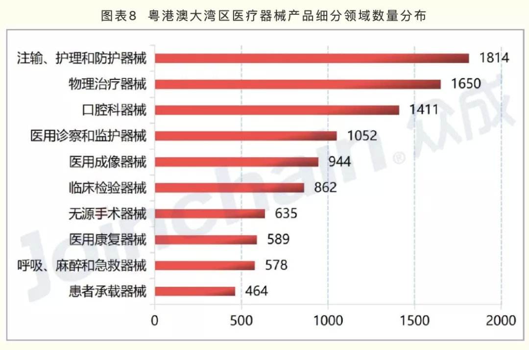 廣東醫(yī)療器械產(chǎn)業(yè)方向公布 20個(gè)戰(zhàn)略集群的區(qū)域布局標(biāo)注(圖2)