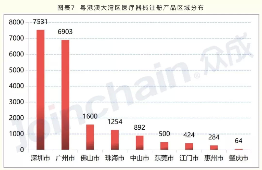 廣東醫(yī)療器械產(chǎn)業(yè)方向公布 20個(gè)戰(zhàn)略集群的區(qū)域布局標(biāo)注(圖5)