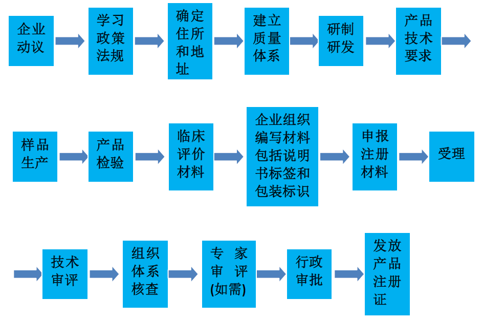 如何注冊醫(yī)療器械生產(chǎn)廠家？醫(yī)療器械生產(chǎn)企業(yè)公司辦理流程(圖2)