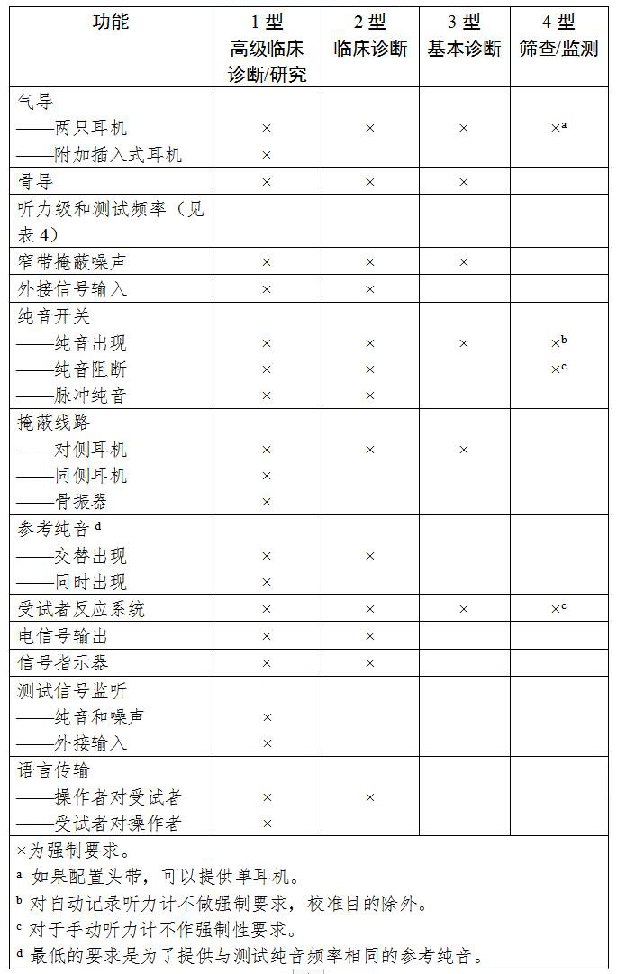 聽力計注冊技術審查指導原則（2020年第39號）(圖2)