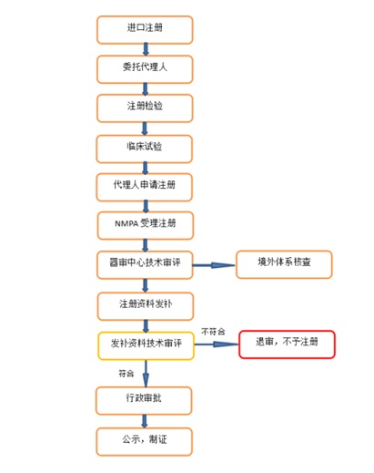 進口醫(yī)療器械注冊辦理流程/要求/費用和注意事項(圖2)