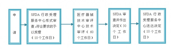 進口醫(yī)療器械注冊辦理流程/要求/費用和注意事項(圖3)