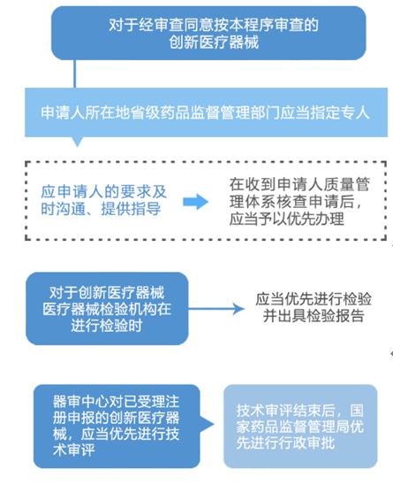 【上海】創(chuàng)新醫(yī)療器械審評審批5個問題答疑(圖2)