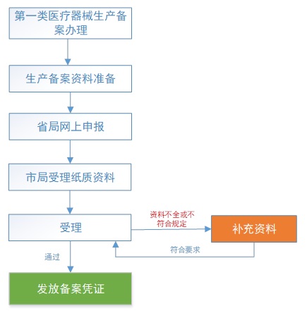 第一類(lèi)醫(yī)療器械生產(chǎn)備案辦理流程(圖2)