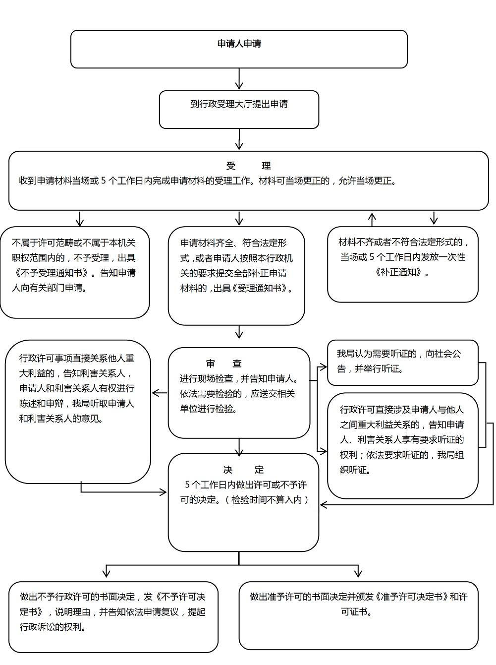 滑縣醫(yī)療器械經(jīng)營許可證和備案憑證怎樣辦理？(圖2)