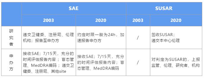 GCP新規(guī)下，如何高效管理SAE個(gè)例報(bào)告？(圖1)