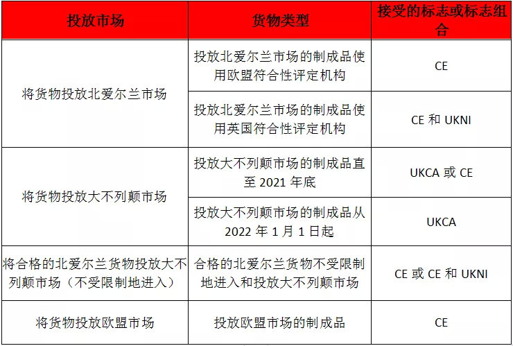 英國脫歐后，市場需要CE、UKCA還是UK(NI)標(biāo)志？(圖2)