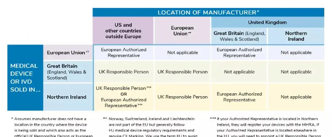 醫(yī)療器械進(jìn)入北愛爾蘭市場有什么要求？需要MHRA注冊(cè)嗎？(圖2)