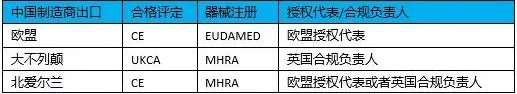 醫(yī)療器械進(jìn)入北愛爾蘭市場有什么要求？需要MHRA注冊(cè)嗎？(圖3)