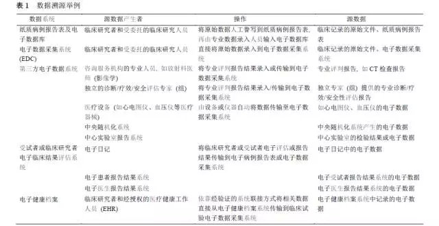 臨床試驗源數(shù)據(jù)定義 臨床試驗源數(shù)據(jù)管理(圖2)