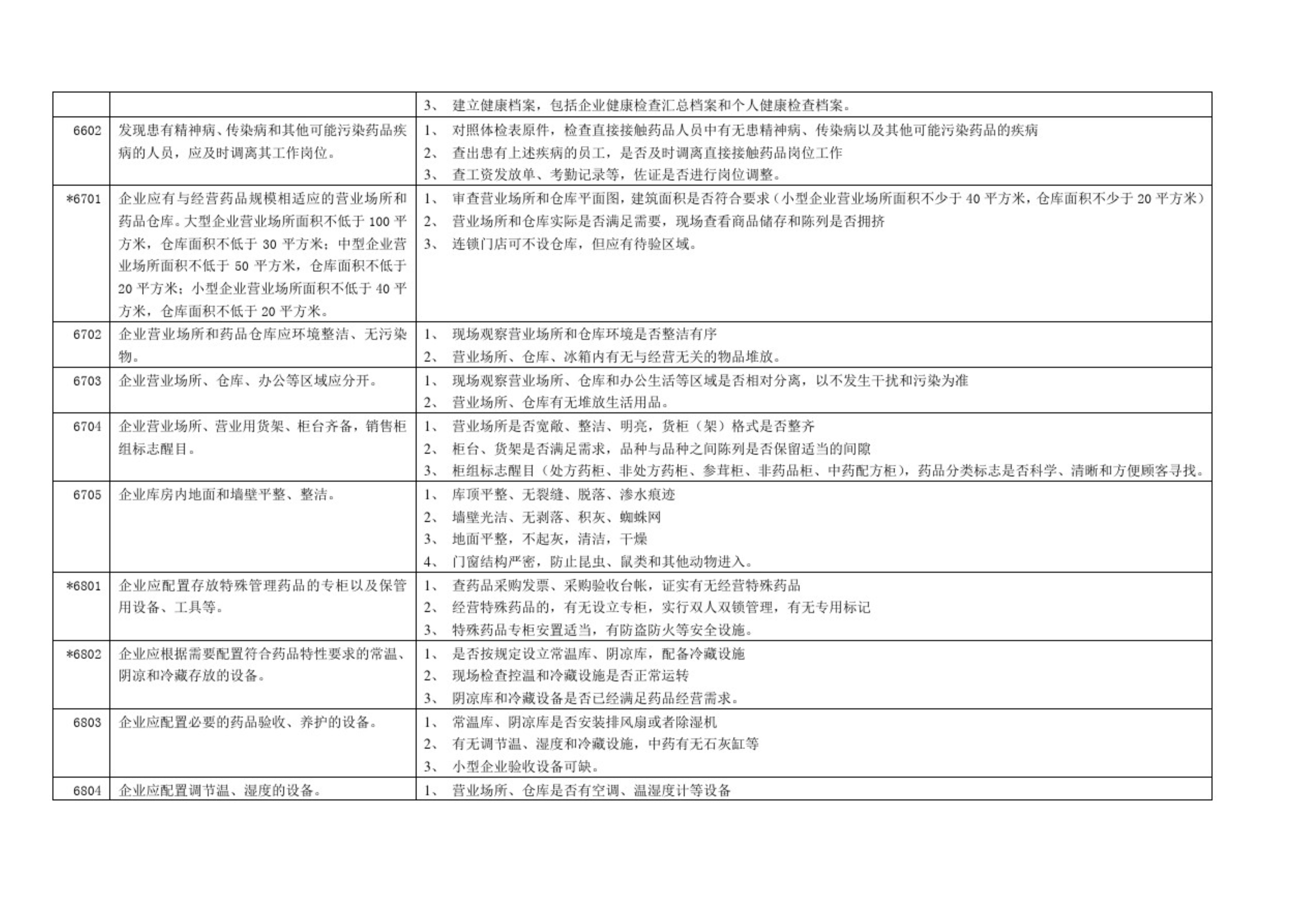 GSP認(rèn)證現(xiàn)場檢查項(xiàng)目清單，藥監(jiān)解讀核查要點(diǎn)(圖7)