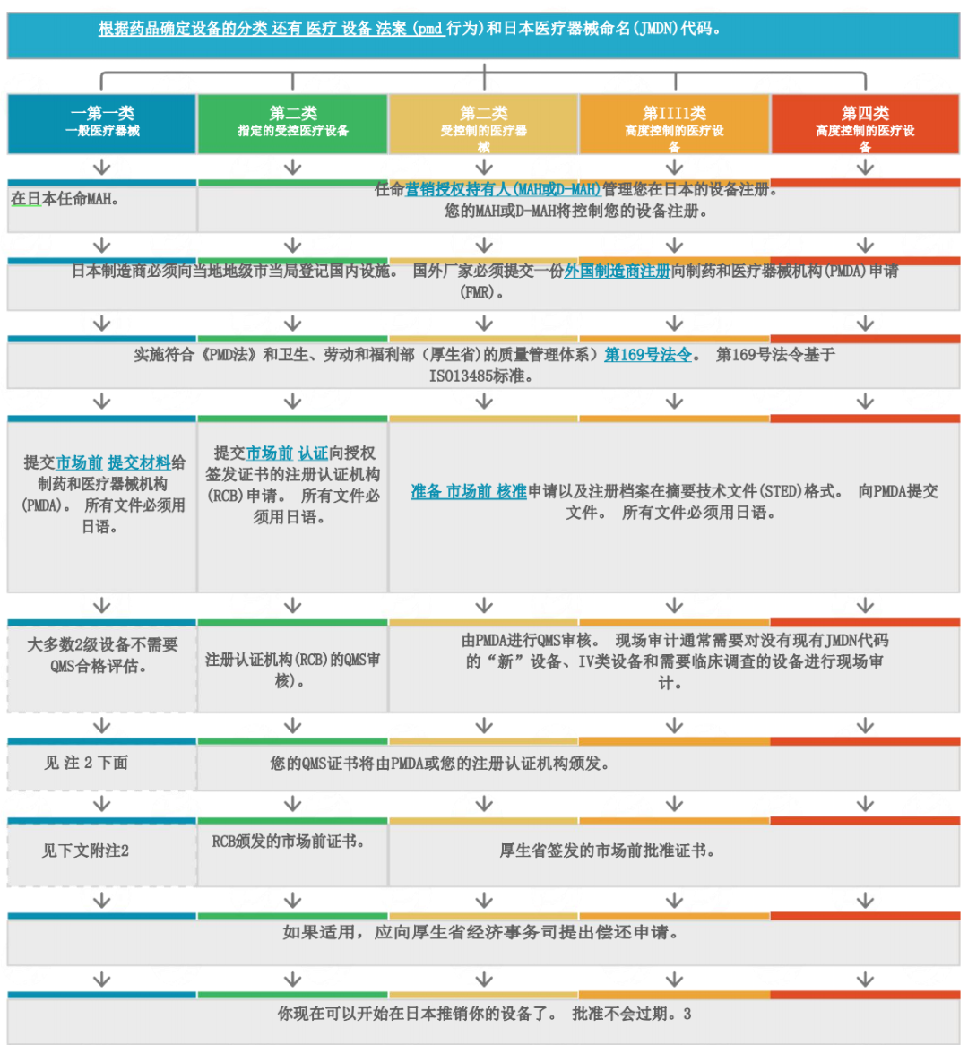 【全】日本醫(yī)療器械注冊(cè)認(rèn)證指南(圖3)