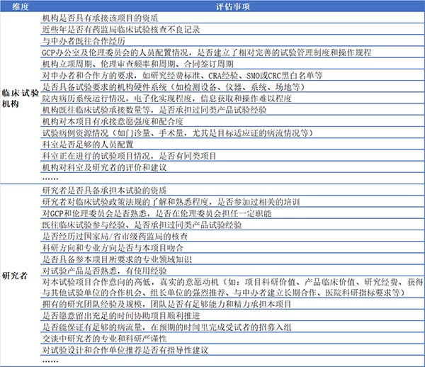 如何高效篩選臨床試驗(yàn)機(jī)構(gòu)和研究者？(圖3)