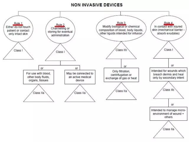 精華|歐盟MDR以及美國FDA醫(yī)療器械分類方法詳解(圖4)