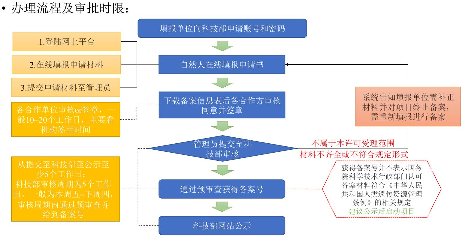 遺傳辦備案申報和審批流程(圖3)