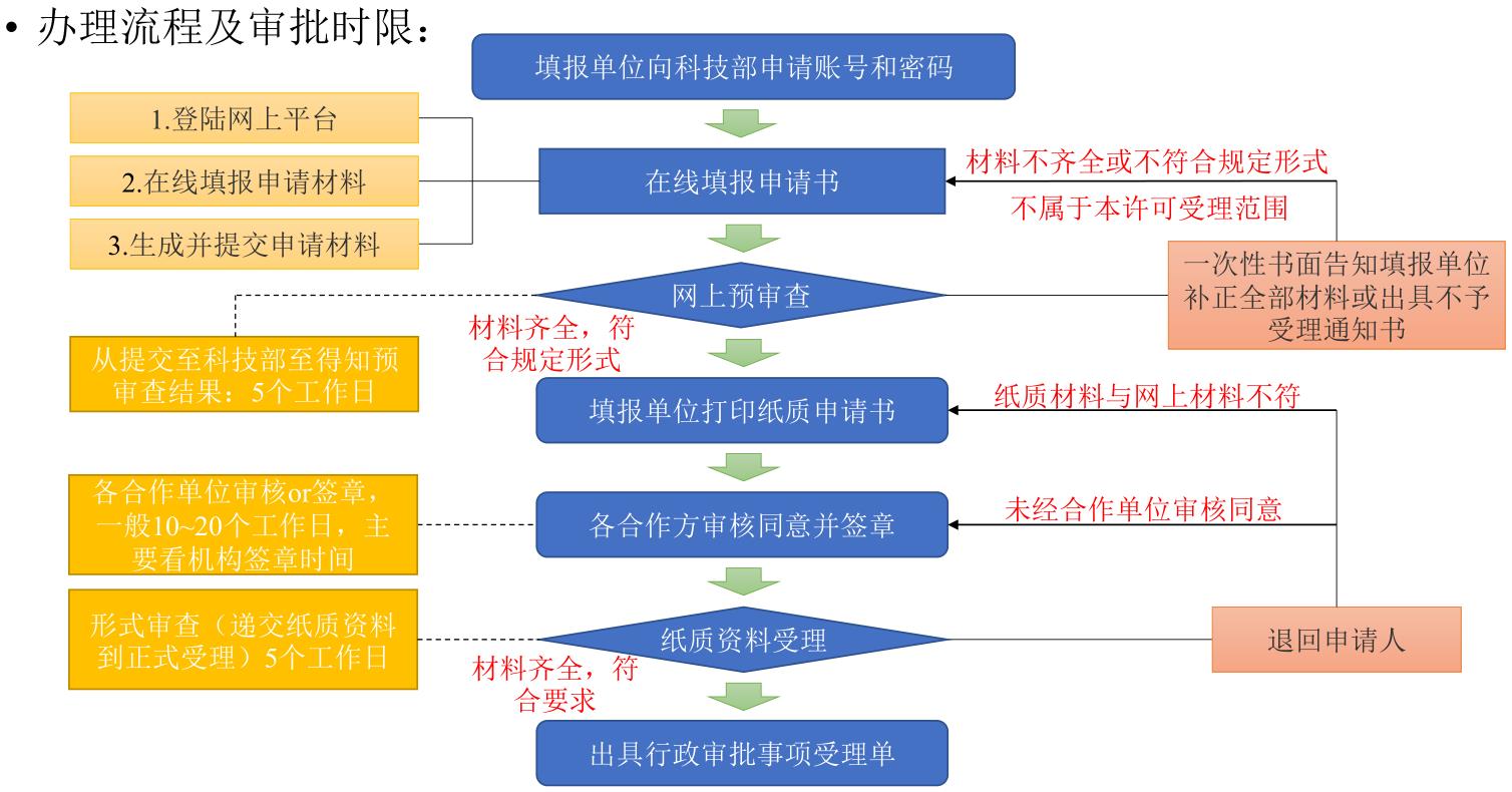 遺傳辦備案申報和審批流程(圖1)