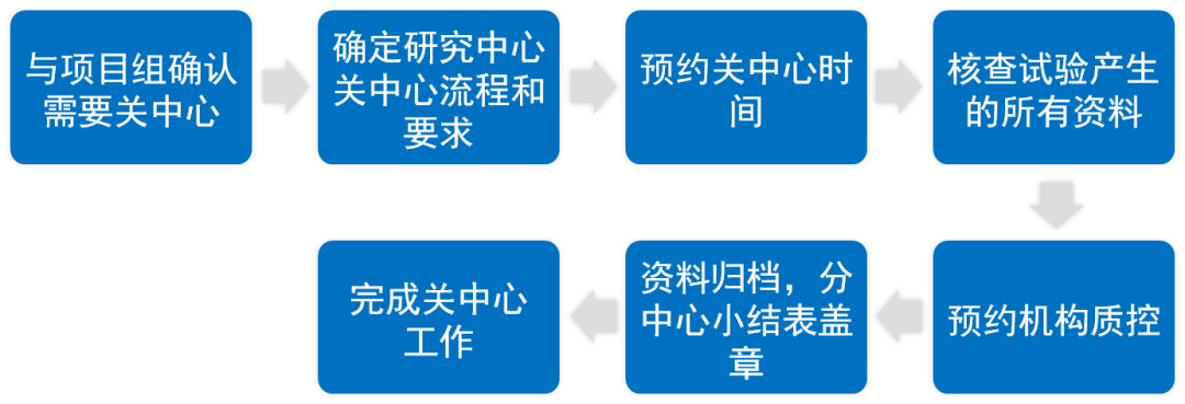 臨床研究中心什么時(shí)候關(guān)閉？研究中心關(guān)閉工作內(nèi)容、流程和注意事項(xiàng)(圖2)