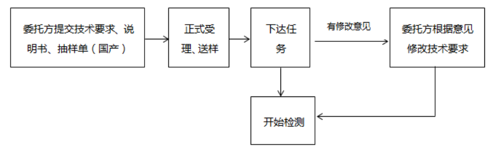 【北京市醫(yī)療器械檢測所】體外診斷試劑注冊檢驗送檢須知(圖1)