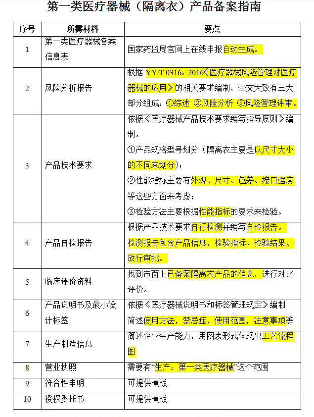 隔離衣辦理一類醫(yī)療器械備案需要哪些資料？(圖2)