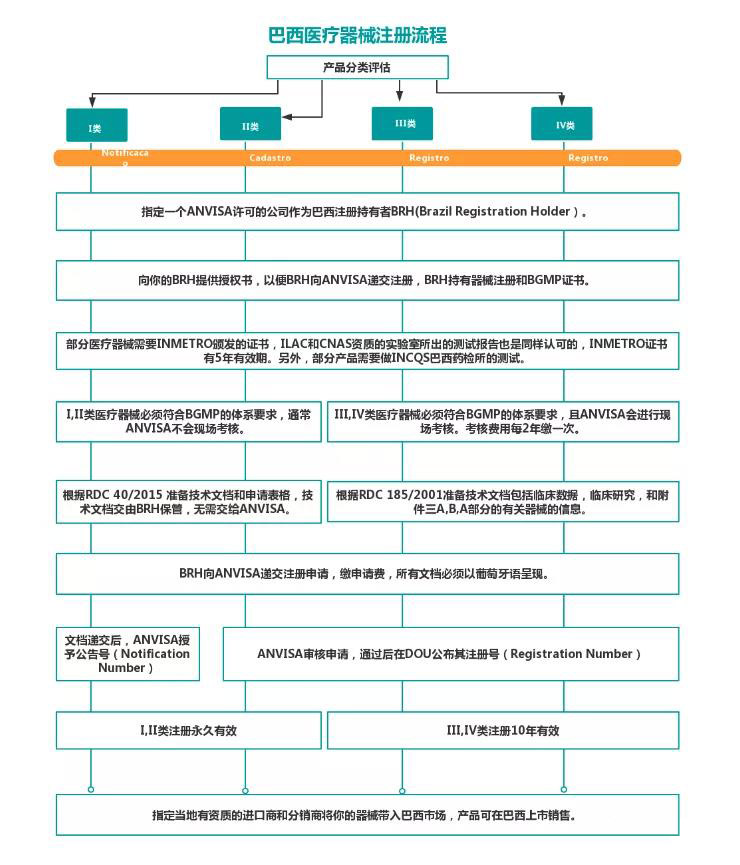 巴西ANVISA醫(yī)療器械注冊(cè)認(rèn)證所需資料和流程圖(圖3)