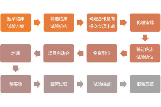 【精品】IVD臨床試驗流程（詳細篇）(圖1)