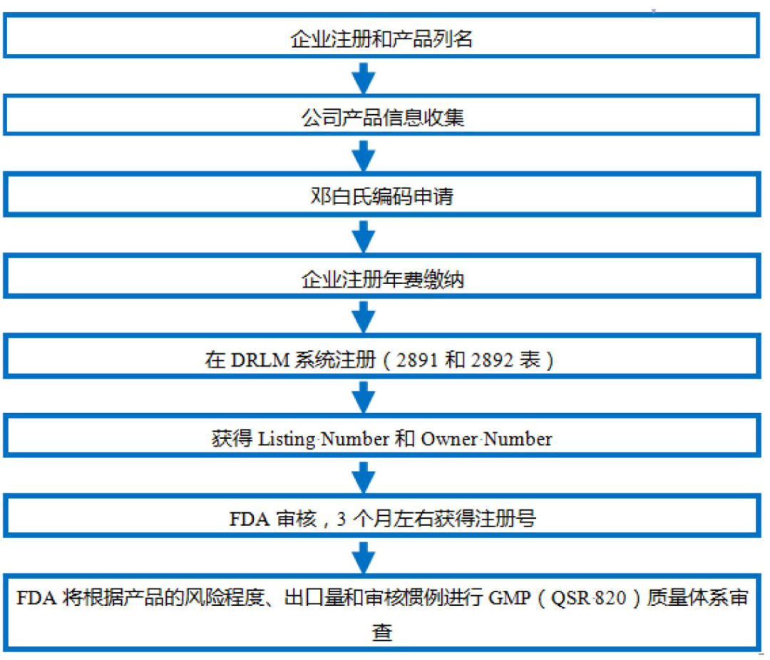 淺談潤滑劑產(chǎn)品中美醫(yī)療器械分類的差異(圖7)