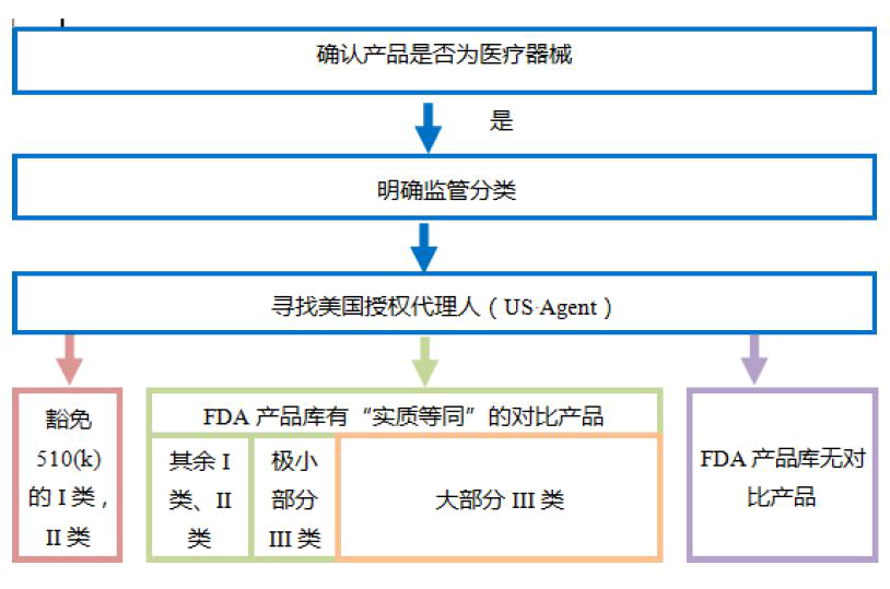 淺談潤滑劑產(chǎn)品中美醫(yī)療器械分類的差異(圖5)