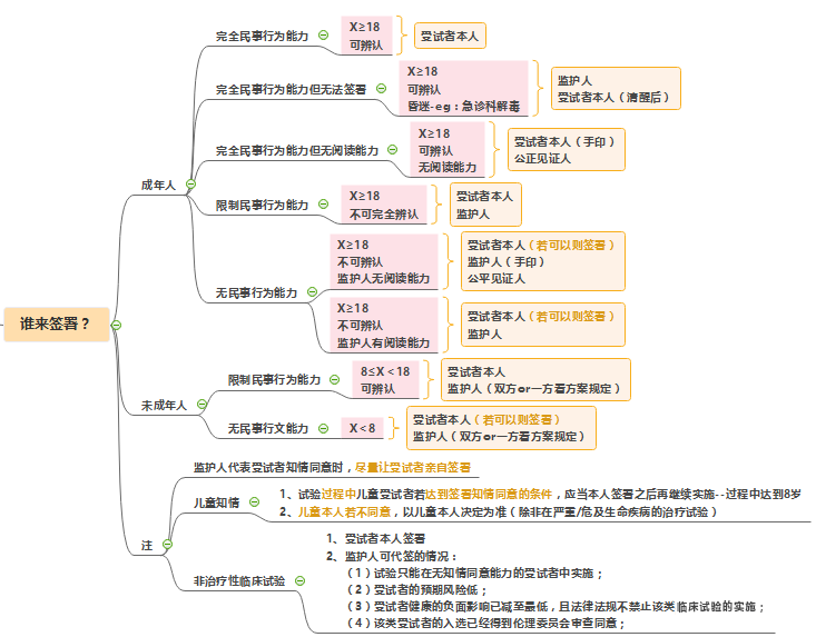 知情同意書的內容和知情同意書模板(圖3)